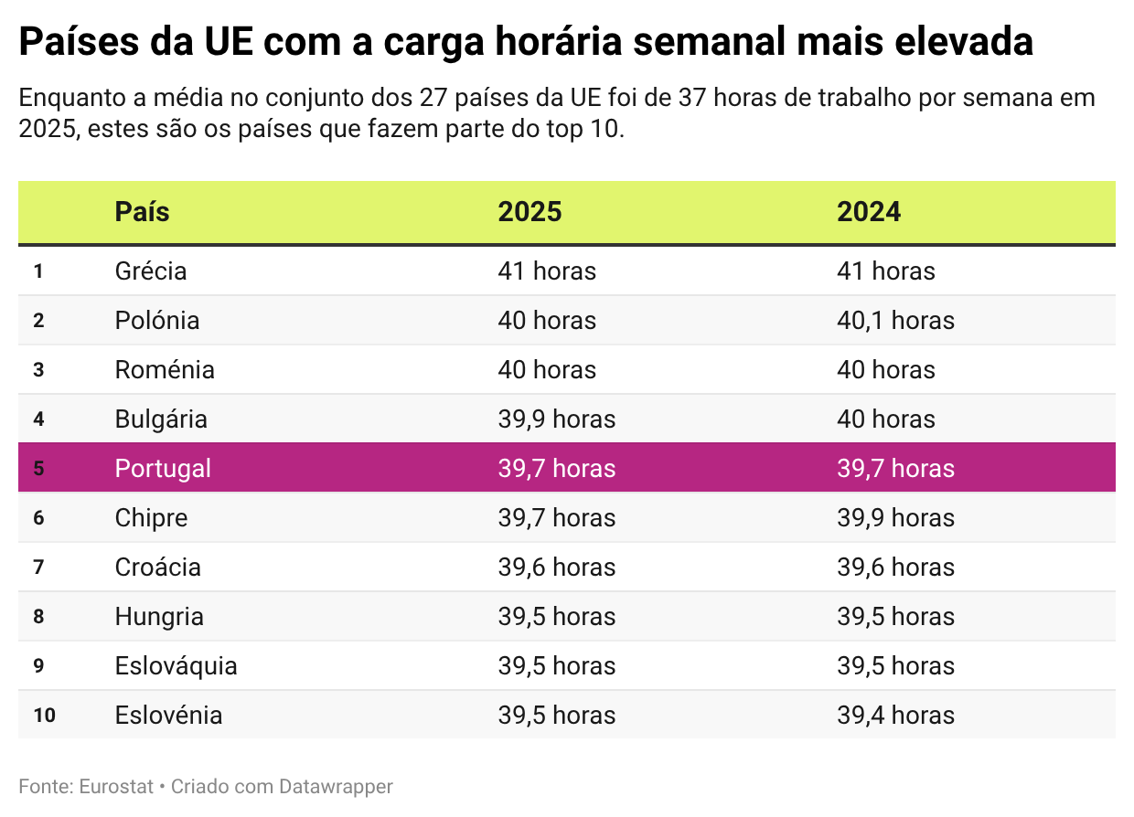 Países da UE com a carga horária mais elevada