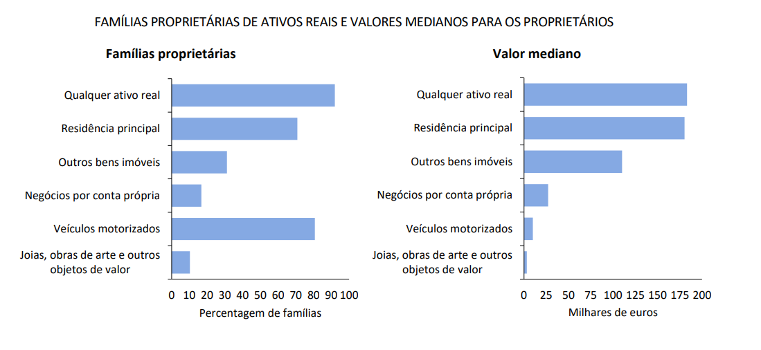 Preço das casas dá mais riqueza às famílias