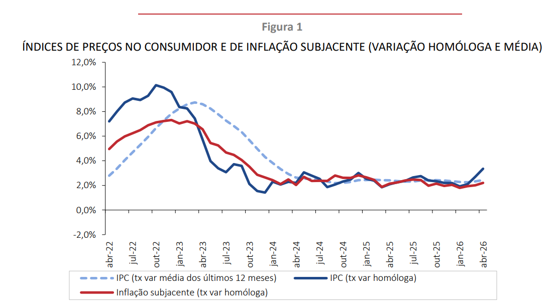 Inflação em Portugal a acelerar