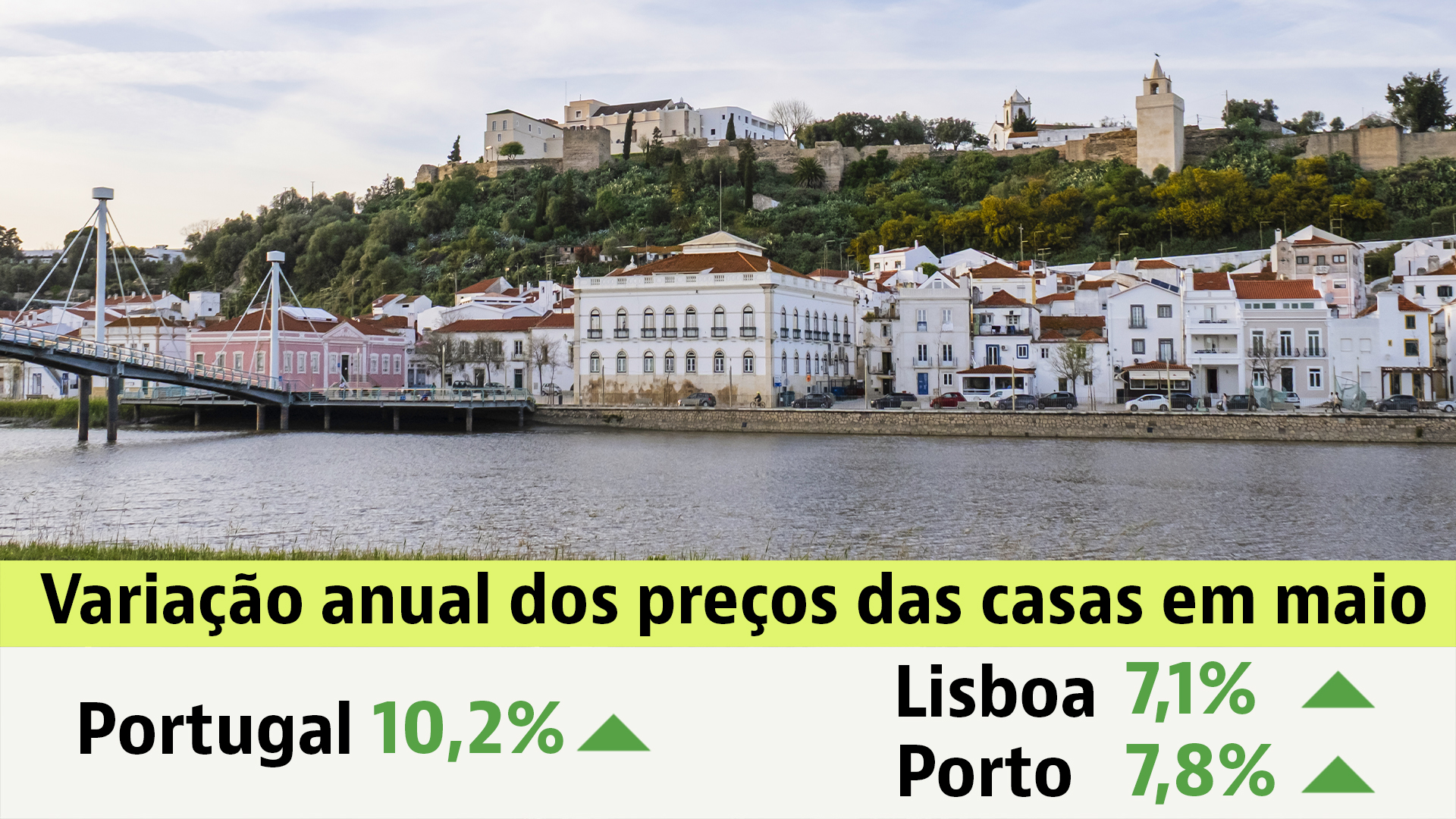 Preço das casas em Portugal
