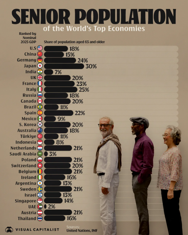 Peso da população nas grandes economia