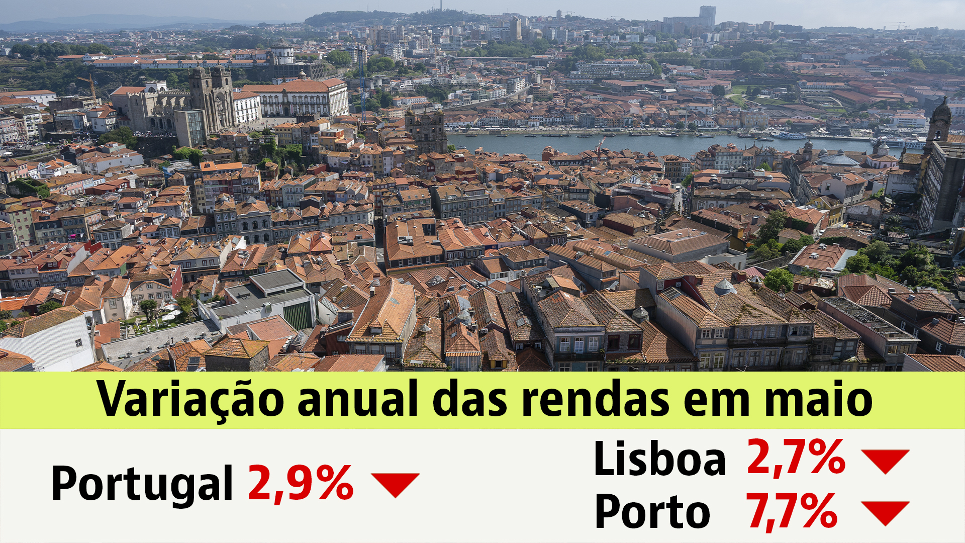 Rendas das casas em Portugal