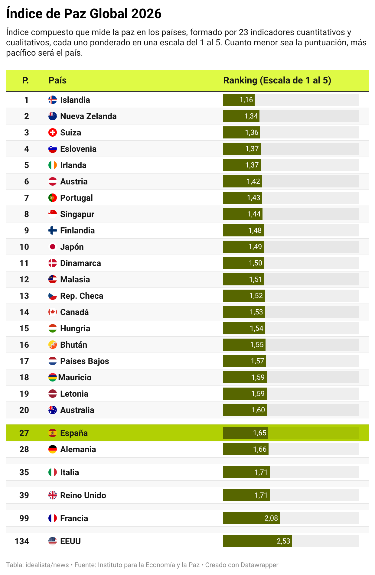 El mundo se está volviendo menos pacífico este 2026