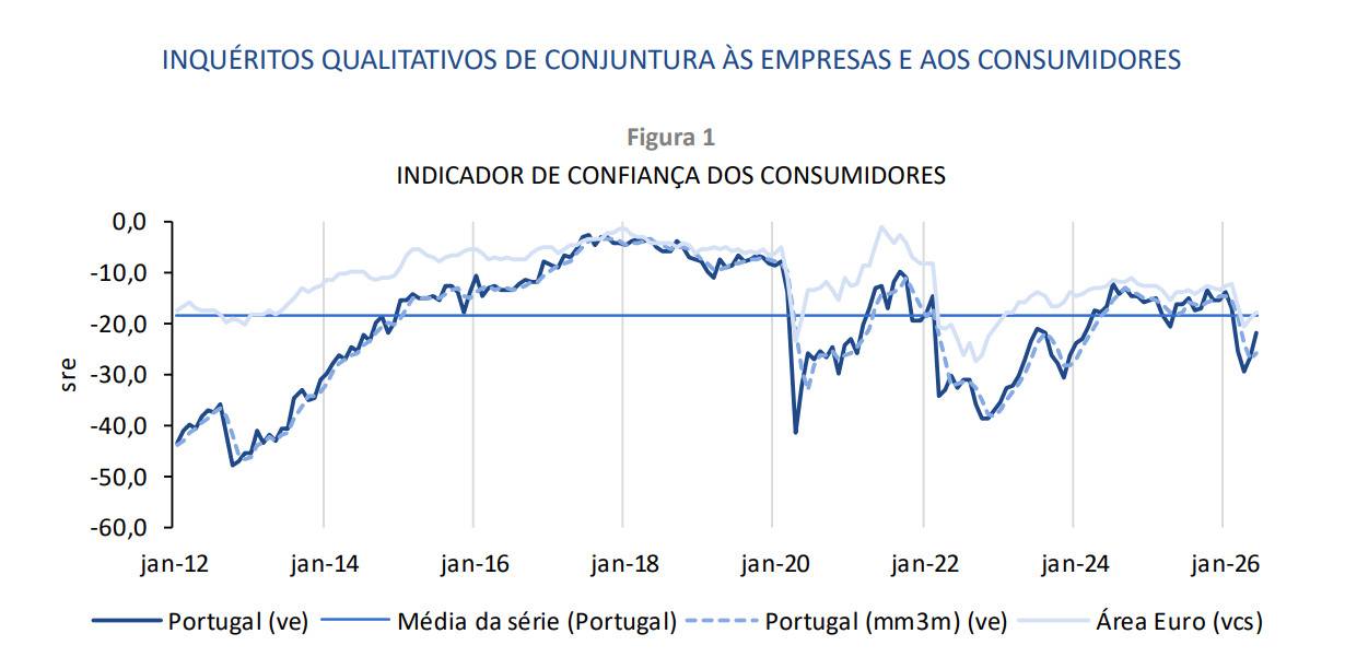 Confiança dos consumidores e clima económico