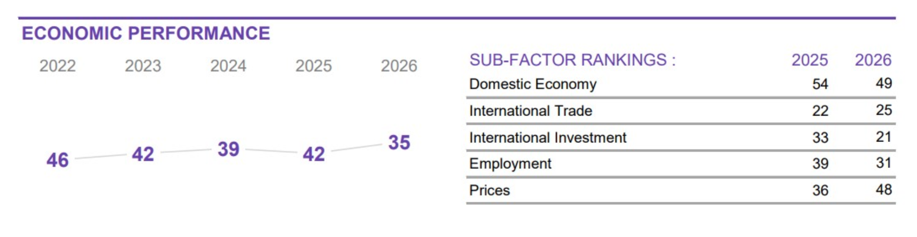 Desempenho económico