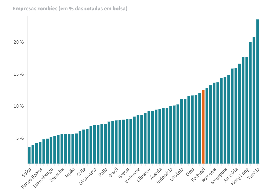 Empresas zombie cotadas na bolsa