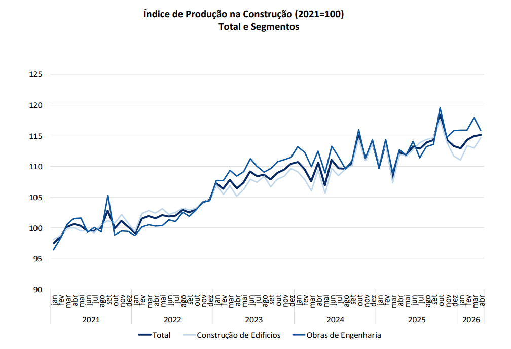 Construção de casas em Portugal