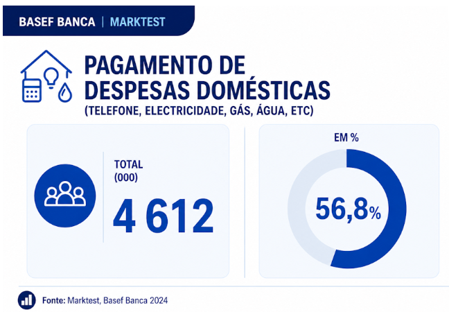 Pagamento de despesas