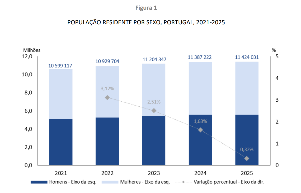 População em Portugal