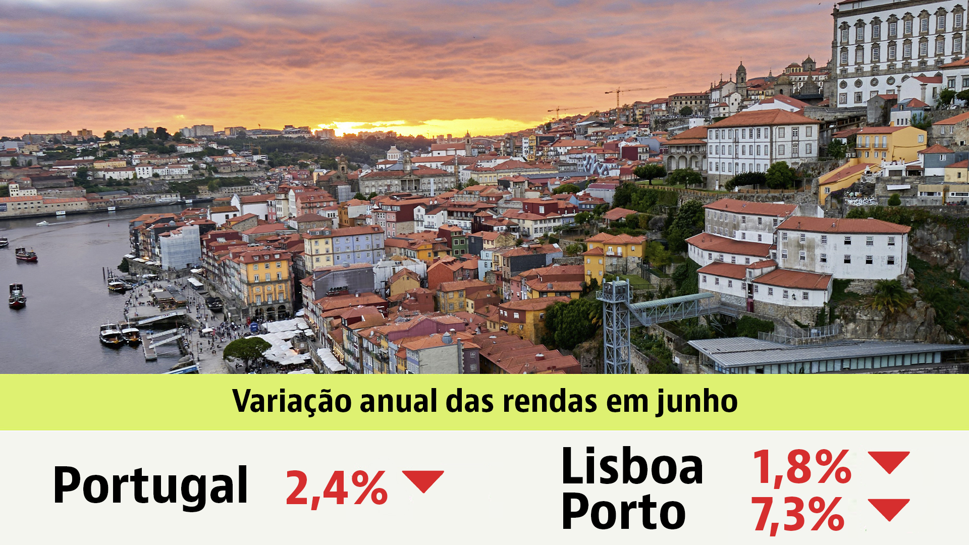 Renda das casas em Portugal