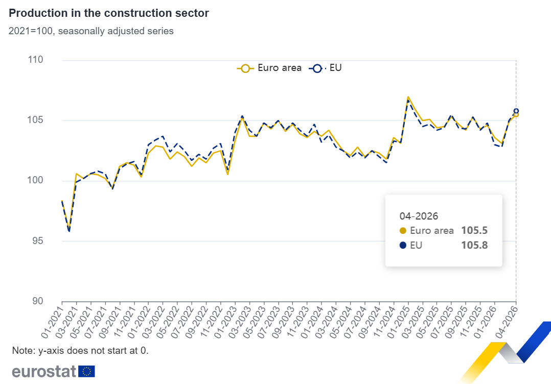 Setor da construção