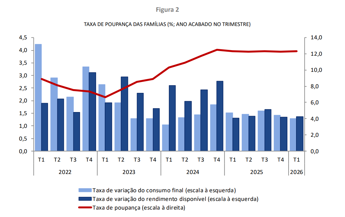 Taxa de poupança das famílias em Portugal