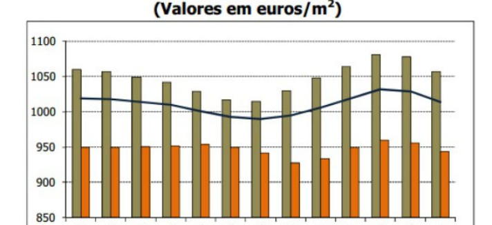 Crédito à habitação: avaliação bancária das casas atinge valor mais baixo desde há um ano e meio 