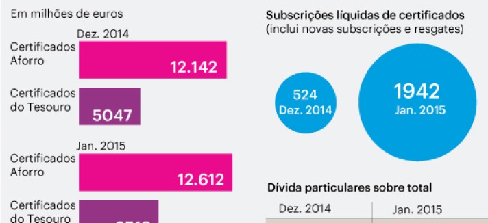 Investimento em dívida pública