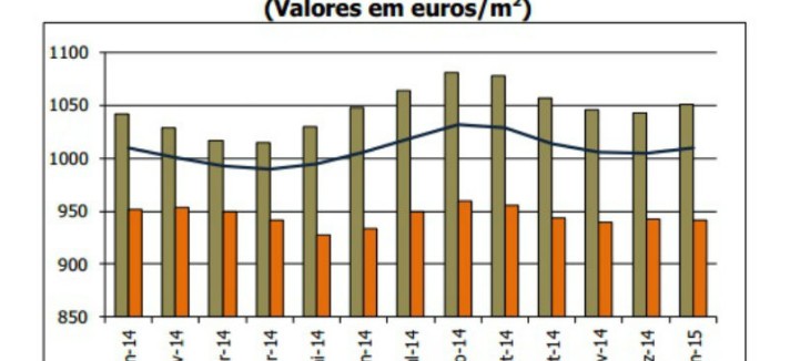 Valor da avaliação bancária da habitação sobe em janeiro 