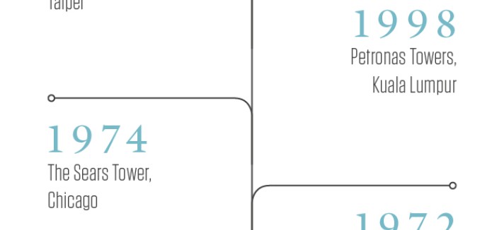 the_worlds_tallest_building_timeline