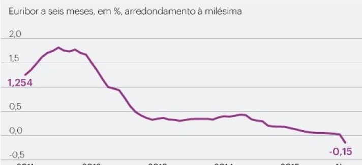 euribor
