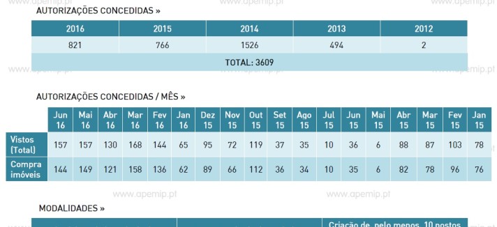 Vistos gold mais que duplicaram em um ano 
