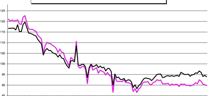 Produção na construção cai em maio na Zona Euro e na UE