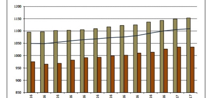 Valor médio da avaliação bancária sobe para 1.109 euros por m2 e está em máximos de 2011