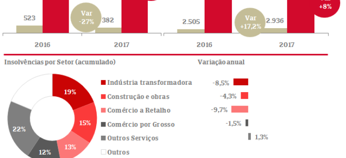 Insolvências de empresas diminuem 15,7% num ano