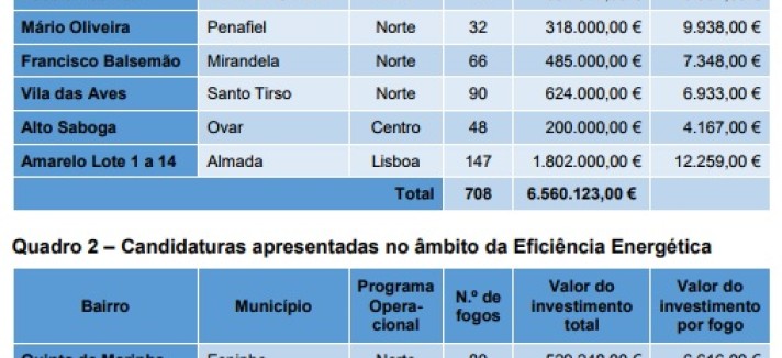 Luz verde para reabilitação de 17 bairros sociais do IHRU, num investimento de 16,3 milhões 