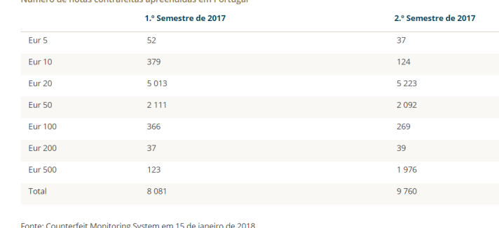 Foram apreendidas quase 18.000 notas falsas em Portugal no ano passado