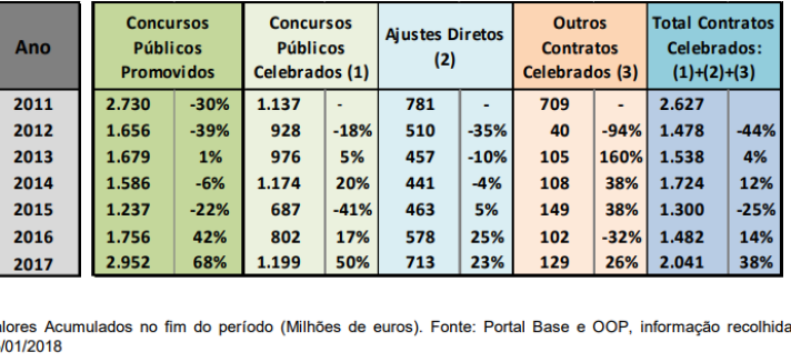 Obras públicas em máximos de seis anos