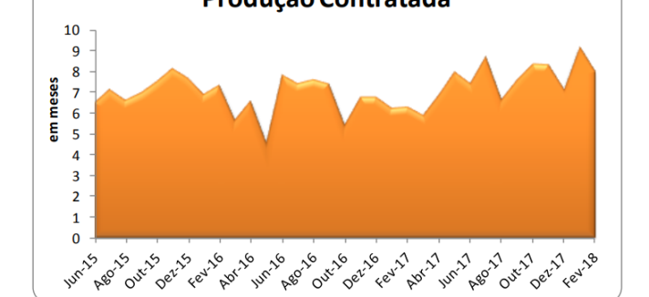 Reabilitação urbana cresce a todos os níveis em fevereiro