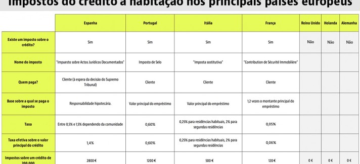 Governo espanhol vai aprovar um decreto-lei que obriga bancos a pagar imposto de selo na habitação