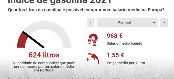 Preço da gasolina dispara – Portugal teve a 12ª maior subida da Europa