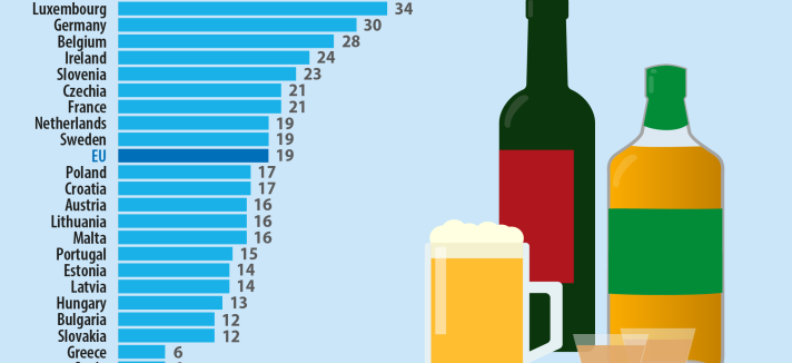 Portugal é o país da UE onde beber álcool diariamente é mais frequente