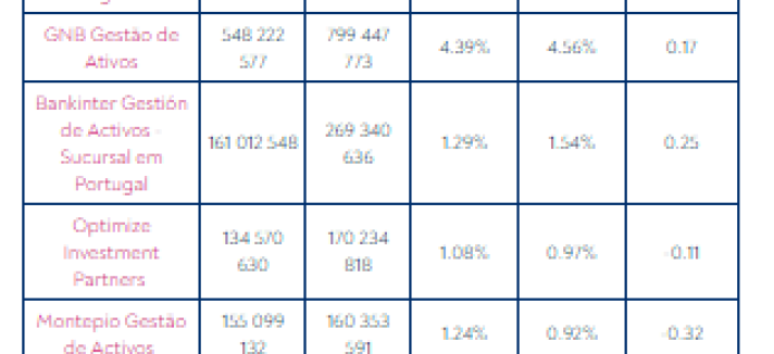 Quotas de mercado das gestoras de fundos mobiliários
