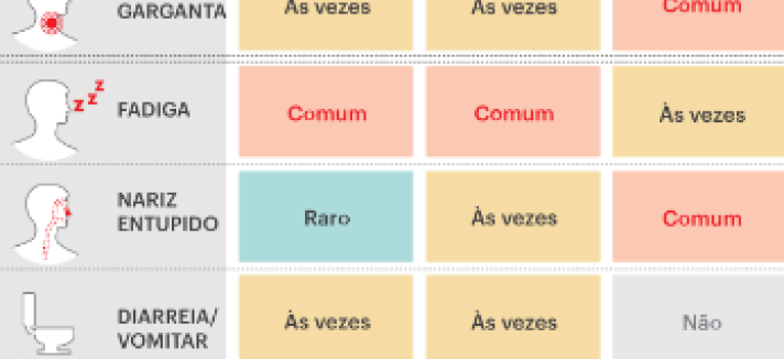 Será gripe, constipação ou Covid-19
