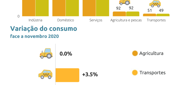 Consumo de energia elétrica em novembro