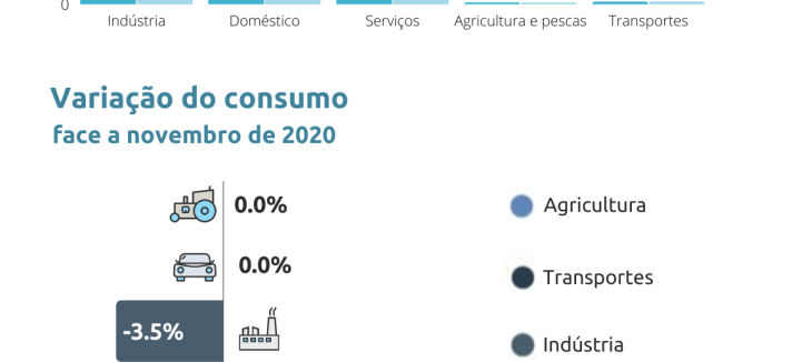Consumo de gás natural em novembro