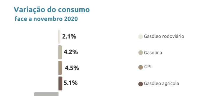 Consumo de produtos de petróleo em novembro