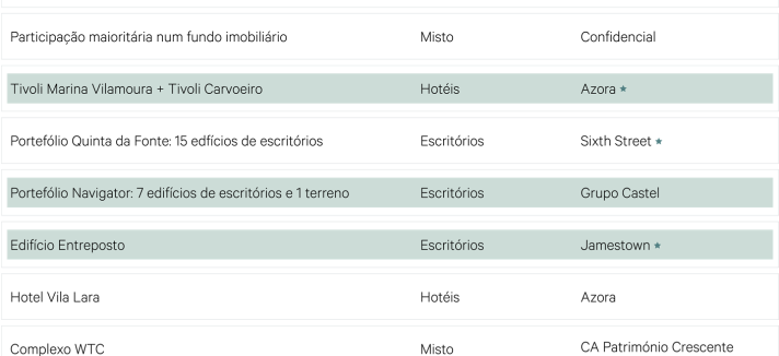 Investimento em Imobiliário com Rendimento em Portugal em 2021