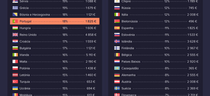 Preço de um maço de cigarros em Portugal e no mundo