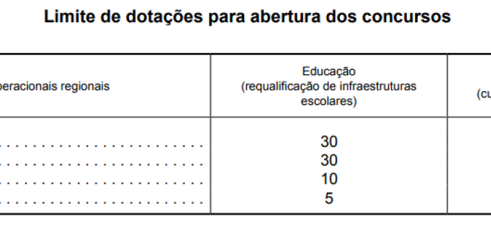 Obras públicas em escolas e centros de saúde