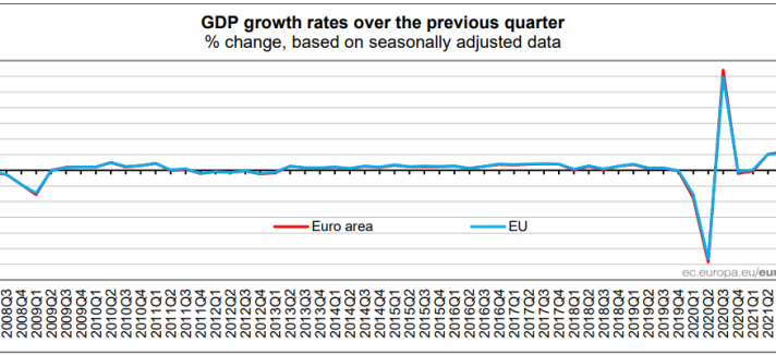 PIB de Portugal cai em termos trimestrais