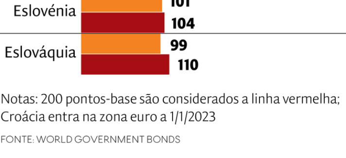 Dívida pública dos países da Zona Euro