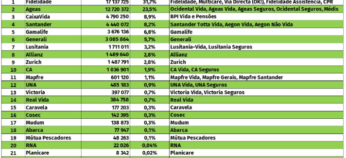 Negócio das seguradoras em Portugal