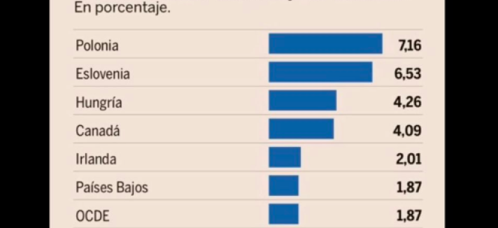 Poder de compra desceu muito em Portugal desde 2019