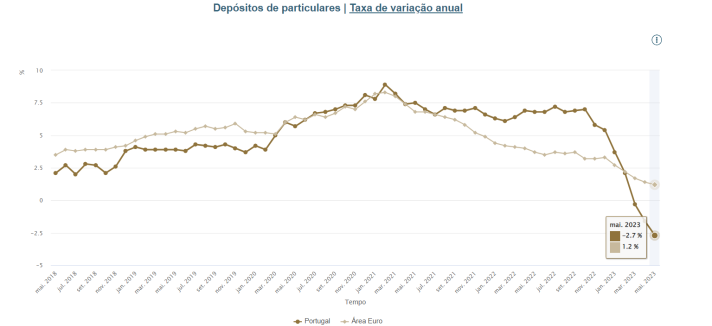 Portugueses depositam menos dinheiro