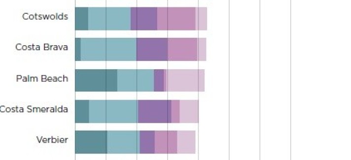 Comprar segunda habitação
