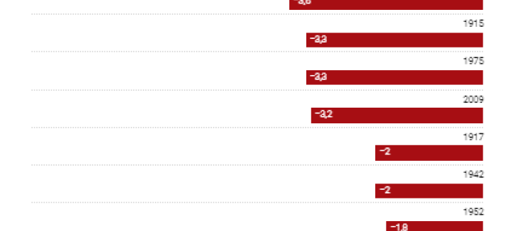 Anos de recessão económica em Portugal