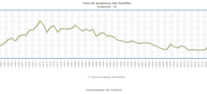 Taxa de poupança das famílias portuguesas