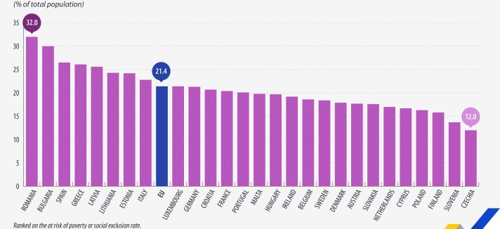 Pobreza em Portugal e na UE