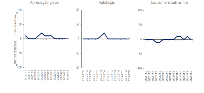 Oferta de crédito habitação